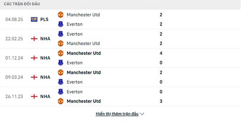 Thành tích đối đầu giữa Man Utd vs Everton trong quá khứ